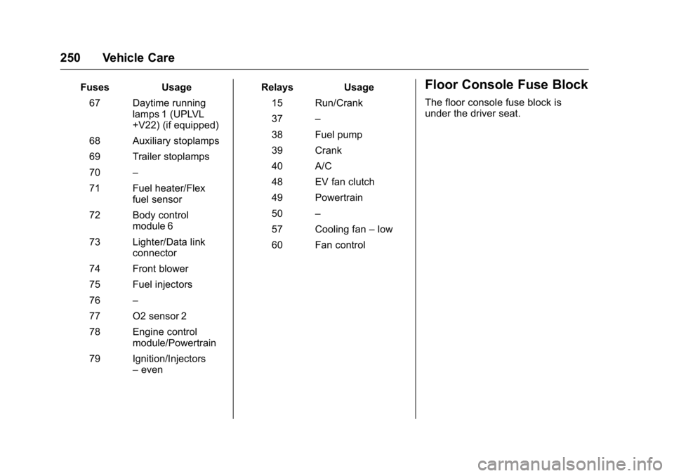 GMC SAVANA PASSENGER 2017  Owners Manual GMC Savana Owner Manual (GMNA-Localizing-U.S./Canada-9967828) -
2017 - crc - 5/2/16
250 Vehicle Care
FusesUsage
67 Daytime running lamps 1 (UPLVL
+V22) (if equipped)
68 Auxiliary stoplamps
69 Trailer 