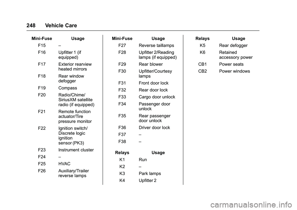 GMC SAVANA PASSENGER 2016 Owners Manual GMC Savana Owner Manual (GMNA-Localizing-U.S./Canada-9159232) -
2016 - crc - 11/11/15
248 Vehicle Care
Mini-Fuse UsageF15 –
F16 Upfitter 1 (if equipped)
F17 Exterior rearview heated mirrors
F18 Rear GMC SAVANA PASSENGER 2016 Owners Manual GMC Savana Owner Manual (GMNA-Localizing-U.S./Canada-9159232) -
2016 - crc - 11/11/15
248 Vehicle Care
Mini-Fuse UsageF15 –
F16 Upfitter 1 (if equipped)
F17 Exterior rearview heated mirrors
F18 Rear