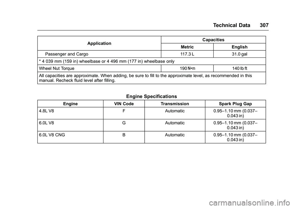 GMC SAVANA PASSENGER 2016  Owners Manual GMC Savana Owner Manual (GMNA-Localizing-U.S./Canada-9159232) -
2016 - crc - 11/11/15
Technical Data 307
ApplicationCapacities
Metric English
Passenger and Cargo 117.3 L 31.0 gal
* 4 039 mm (159 in) w