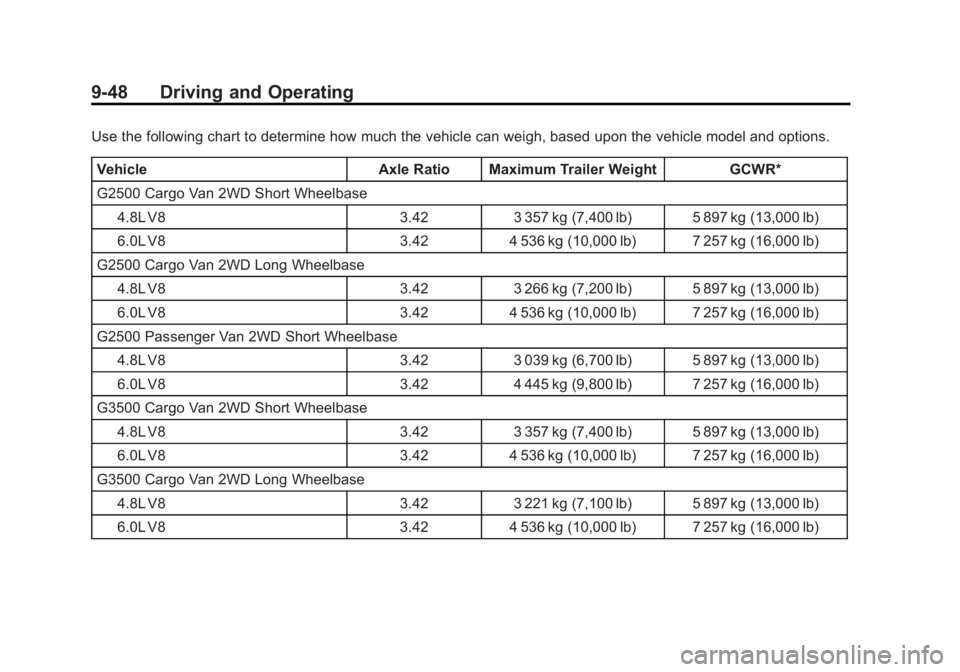 GMC SAVANA PASSENGER 2015 Owners Manual Black plate (48,1)GMC Savana Owner Manual (GMNA-Localizing-U.S./Canada-7707482) -
2015 - crc - 6/3/14
9-48 Driving and Operating
Use the following chart to determine how much the vehicle can weigh, ba GMC SAVANA PASSENGER 2015 Owners Manual Black plate (48,1)GMC Savana Owner Manual (GMNA-Localizing-U.S./Canada-7707482) -
2015 - crc - 6/3/14
9-48 Driving and Operating
Use the following chart to determine how much the vehicle can weigh, ba