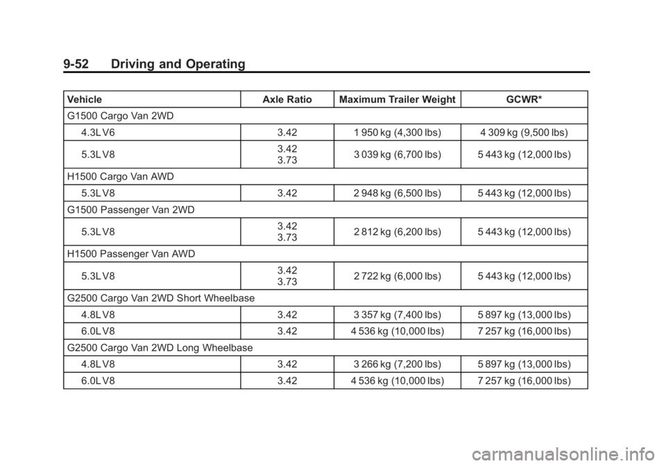 GMC SAVANA PASSENGER 2012 Owners Manual Black plate (52,1)GMC Savana Owner Manual - 2012 - 2nd - 11/11/11
9-52 Driving and Operating
VehicleAxle Ratio Maximum Trailer Weight GCWR*
G1500 Cargo Van 2WD 4.3L V6 3.421 950 kg (4,300 lbs) 4 309 k GMC SAVANA PASSENGER 2012 Owners Manual Black plate (52,1)GMC Savana Owner Manual - 2012 - 2nd - 11/11/11
9-52 Driving and Operating
VehicleAxle Ratio Maximum Trailer Weight GCWR*
G1500 Cargo Van 2WD 4.3L V6 3.421 950 kg (4,300 lbs) 4 309 k