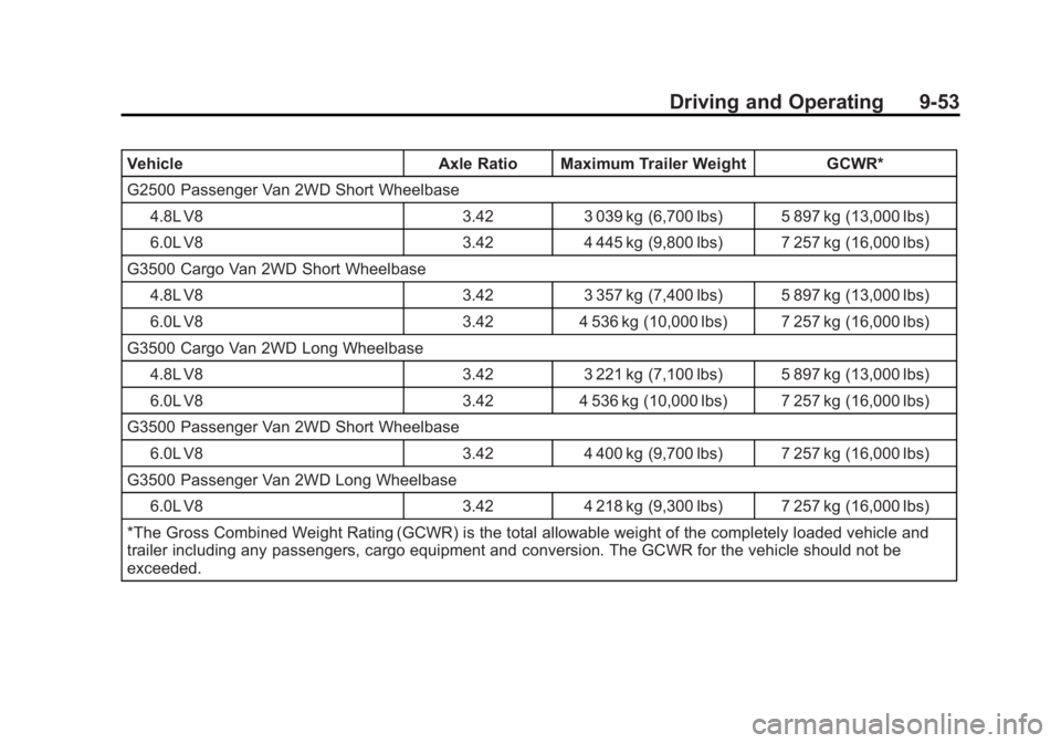 GMC SAVANA PASSENGER 2012 Owners Manual Black plate (53,1)GMC Savana Owner Manual - 2012 - 2nd - 11/11/11
Driving and Operating 9-53
VehicleAxle Ratio Maximum Trailer Weight GCWR*
G2500 Passenger Van 2WD Short Wheelbase 4.8L V8 3.423 039 kg GMC SAVANA PASSENGER 2012 Owners Manual Black plate (53,1)GMC Savana Owner Manual - 2012 - 2nd - 11/11/11
Driving and Operating 9-53
VehicleAxle Ratio Maximum Trailer Weight GCWR*
G2500 Passenger Van 2WD Short Wheelbase 4.8L V8 3.423 039 kg