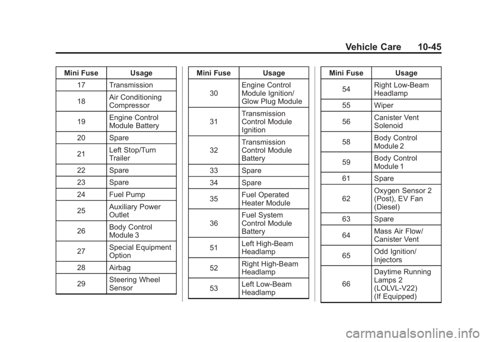 GMC SAVANA PASSENGER 2012 Owners Manual Black plate (45,1)GMC Savana Owner Manual - 2012 - 2nd - 11/11/11
Vehicle Care 10-45
Mini Fuse Usage17 Transmission
18 Air Conditioning
Compressor
19 Engine Control
Module Battery
20 Spare
21 Left Sto GMC SAVANA PASSENGER 2012 Owners Manual Black plate (45,1)GMC Savana Owner Manual - 2012 - 2nd - 11/11/11
Vehicle Care 10-45
Mini Fuse Usage17 Transmission
18 Air Conditioning
Compressor
19 Engine Control
Module Battery
20 Spare
21 Left Sto
