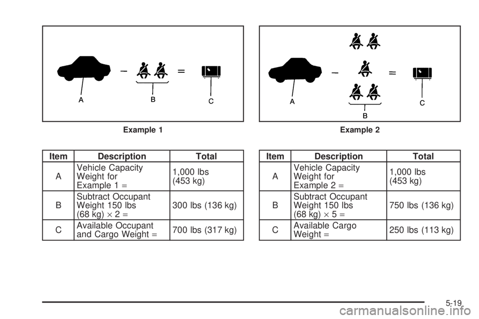 GMC SAVANA PASSENGER 2010 Owners Manual Item Description Total
AVehicle Capacity
Weight for
Example 1=1,000 lbs
(453 kg)
BSubtract Occupant
Weight 150 lbs
(68 kg)×2=300 lbs (136 kg)
CAvailable Occupant
and Cargo Weight=700 lbs (317 kg)Item GMC SAVANA PASSENGER 2010 Owners Manual Item Description Total
AVehicle Capacity
Weight for
Example 1=1,000 lbs
(453 kg)
BSubtract Occupant
Weight 150 lbs
(68 kg)×2=300 lbs (136 kg)
CAvailable Occupant
and Cargo Weight=700 lbs (317 kg)Item