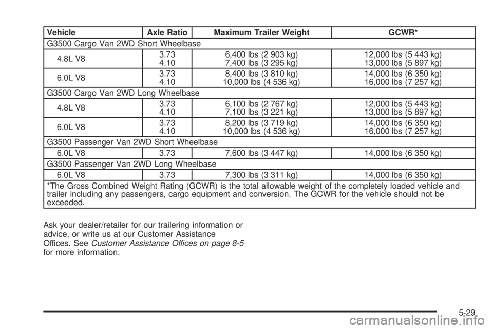 GMC SAVANA PASSENGER 2010 Owners Manual Vehicle Axle Ratio Maximum Trailer Weight GCWR*
G3500 Cargo Van 2WD Short Wheelbase
4.8L V83.73
4.106,400 lbs (2 903 kg)
7,400 lbs (3 295 kg)12,000 lbs (5 443 kg)
13,000 lbs (5 897 kg)
6.0L V83.73
4.1 GMC SAVANA PASSENGER 2010 Owners Manual Vehicle Axle Ratio Maximum Trailer Weight GCWR*
G3500 Cargo Van 2WD Short Wheelbase
4.8L V83.73
4.106,400 lbs (2 903 kg)
7,400 lbs (3 295 kg)12,000 lbs (5 443 kg)
13,000 lbs (5 897 kg)
6.0L V83.73
4.1