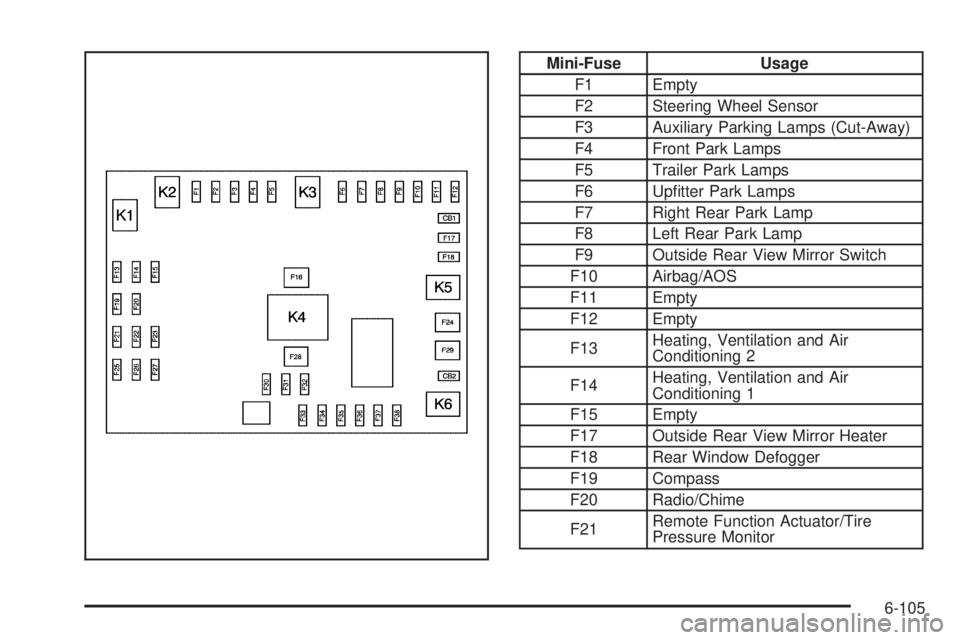 GMC SAVANA PASSENGER 2010  Owners Manual Mini-Fuse Usage
F1 Empty
F2 Steering Wheel Sensor
F3 Auxiliary Parking Lamps (Cut-Away)
F4 Front Park Lamps
F5 Trailer Park Lamps
F6 Upﬁtter Park Lamps
F7 Right Rear Park Lamp
F8 Left Rear Park Lamp