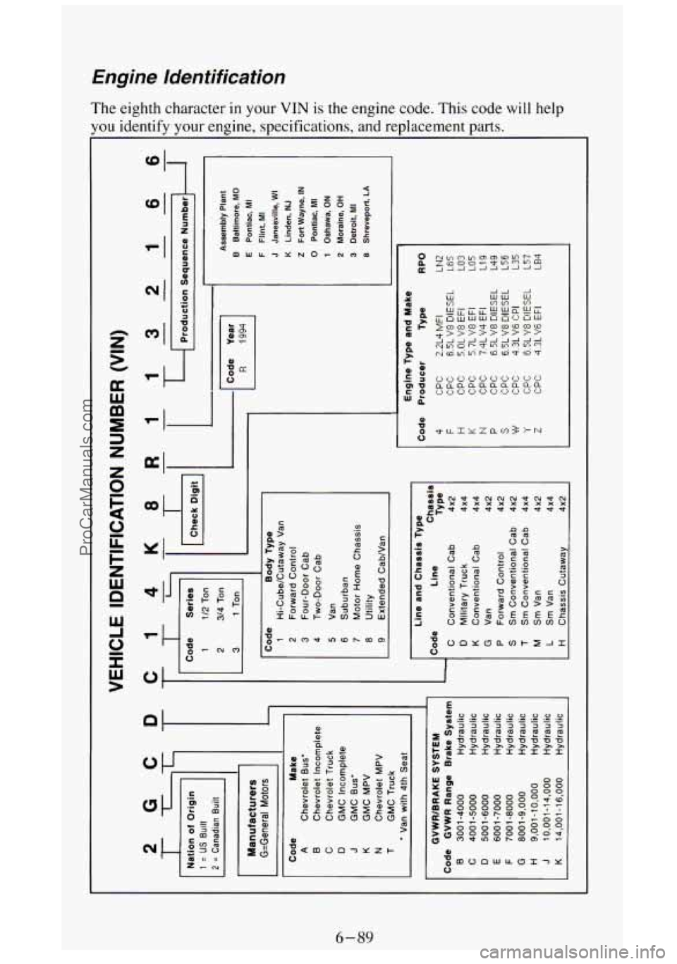 GMC SIERRA 1994 Owners Manual Engine Identification
The eighth character in your VIN is the engine code. This code will help
ou identify your engine, specifications, and replacement parts.
4-
4
Y
1
P
6-89
ProCarManu GMC SIERRA 1994 Owners Manual Engine Identification
The eighth character in your VIN is the engine code. This code will help
ou identify your engine, specifications, and replacement parts.
4-
4
Y
1
P
6-89
ProCarManu