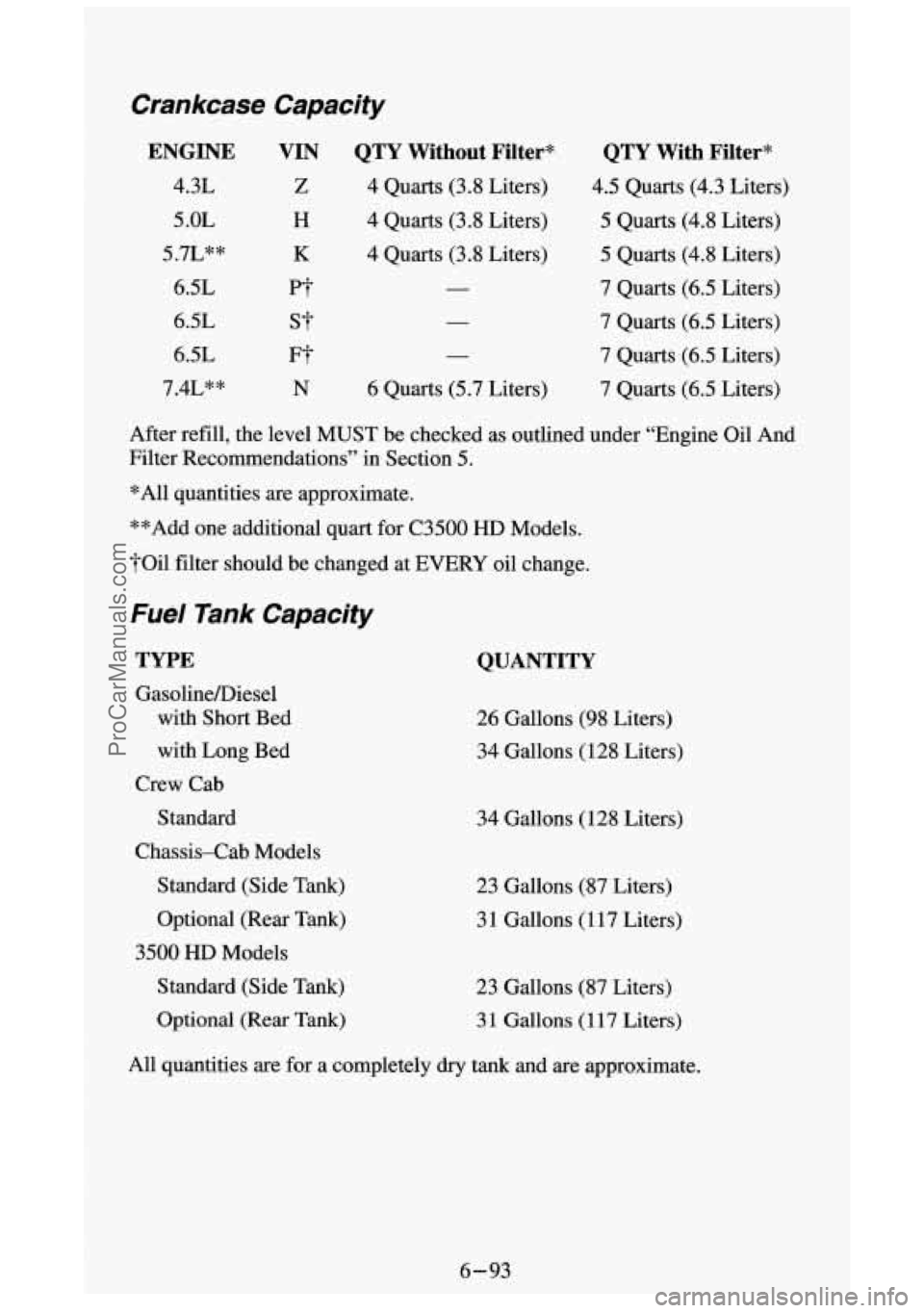 GMC SIERRA 1994 Owners Manual Crankcase Capacity
ENGINE VIN QTY Without Filter*
4.3L Z 4 Quarts (3.8 Liters)
5.7L**
K 4 Quarts (3.8 Liters)
5
.OL
H 4 Quarts (3.8 Liters)
6.5L
Pt -
6.5L st -
6.5L H- -
7 .a* GMC SIERRA 1994 Owners Manual Crankcase Capacity
ENGINE VIN QTY Without Filter*
4.3L Z 4 Quarts (3.8 Liters)
5.7L**
K 4 Quarts (3.8 Liters)
5
.OL
H 4 Quarts (3.8 Liters)
6.5L
Pt -
6.5L st -
6.5L H- -
7 .a*