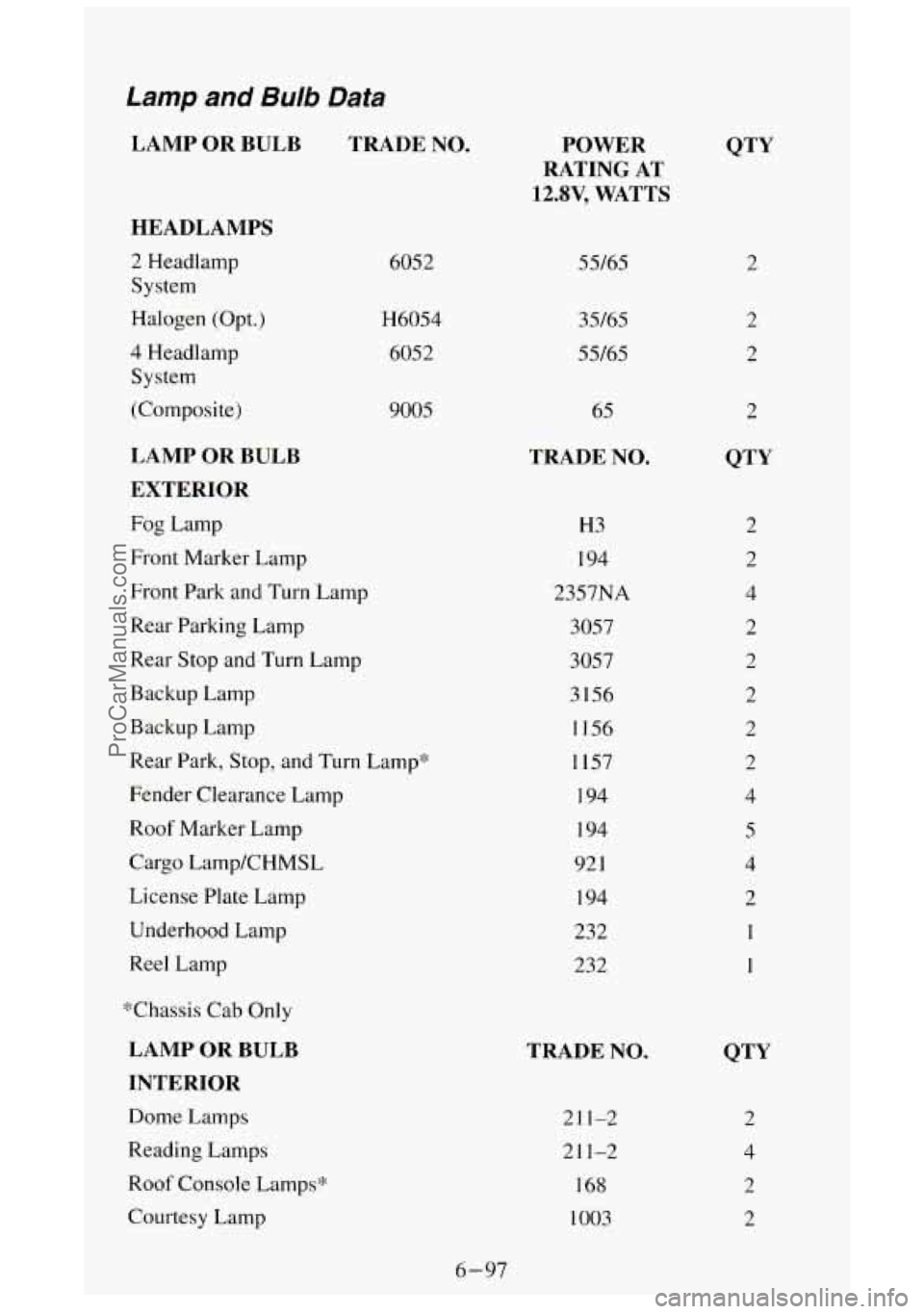 GMC SIERRA 1994 Owners Manual Lamp and Bulb Data
LAMP OR BULB TRADE NO.
HEADLAMPS
2 Headlamp
System
Halogen (Opt.)
4 Headlamp
System
(Composite)
LAMP OR BULB
EXTERIOR
Fog Lamp
Front Marker Lamp
Front Park and Tu GMC SIERRA 1994 Owners Manual Lamp and Bulb Data
LAMP OR BULB TRADE NO.
HEADLAMPS
2 Headlamp
System
Halogen (Opt.)
4 Headlamp
System
(Composite)
LAMP OR BULB
EXTERIOR
Fog Lamp
Front Marker Lamp
Front Park and Tu