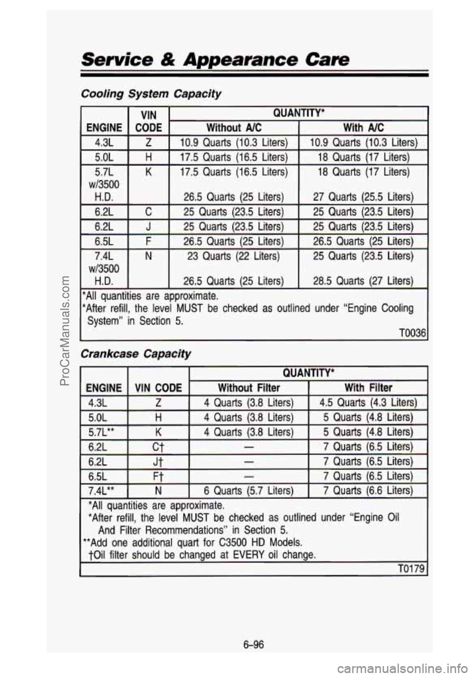 GMC SIERRA 1993 Owners Manual Service & Appearance Care
Cooling Systen
VIN
ENGINE
K 5.7L
H 5.0L
Z 4.3L
CODE
~13500
H.D.
6.2L C
6.2L
J
6.5L F
7.4L
N
w/3500
H.D.
Capacity
QUA
Without NC
10.9 Quarts (10.3 L GMC SIERRA 1993 Owners Manual Service & Appearance Care
Cooling Systen
VIN
ENGINE
K 5.7L
H 5.0L
Z 4.3L
CODE
~13500
H.D.
6.2L C
6.2L
J
6.5L F
7.4L
N
w/3500
H.D.
Capacity
QUA
Without NC
10.9 Quarts (10.3 L