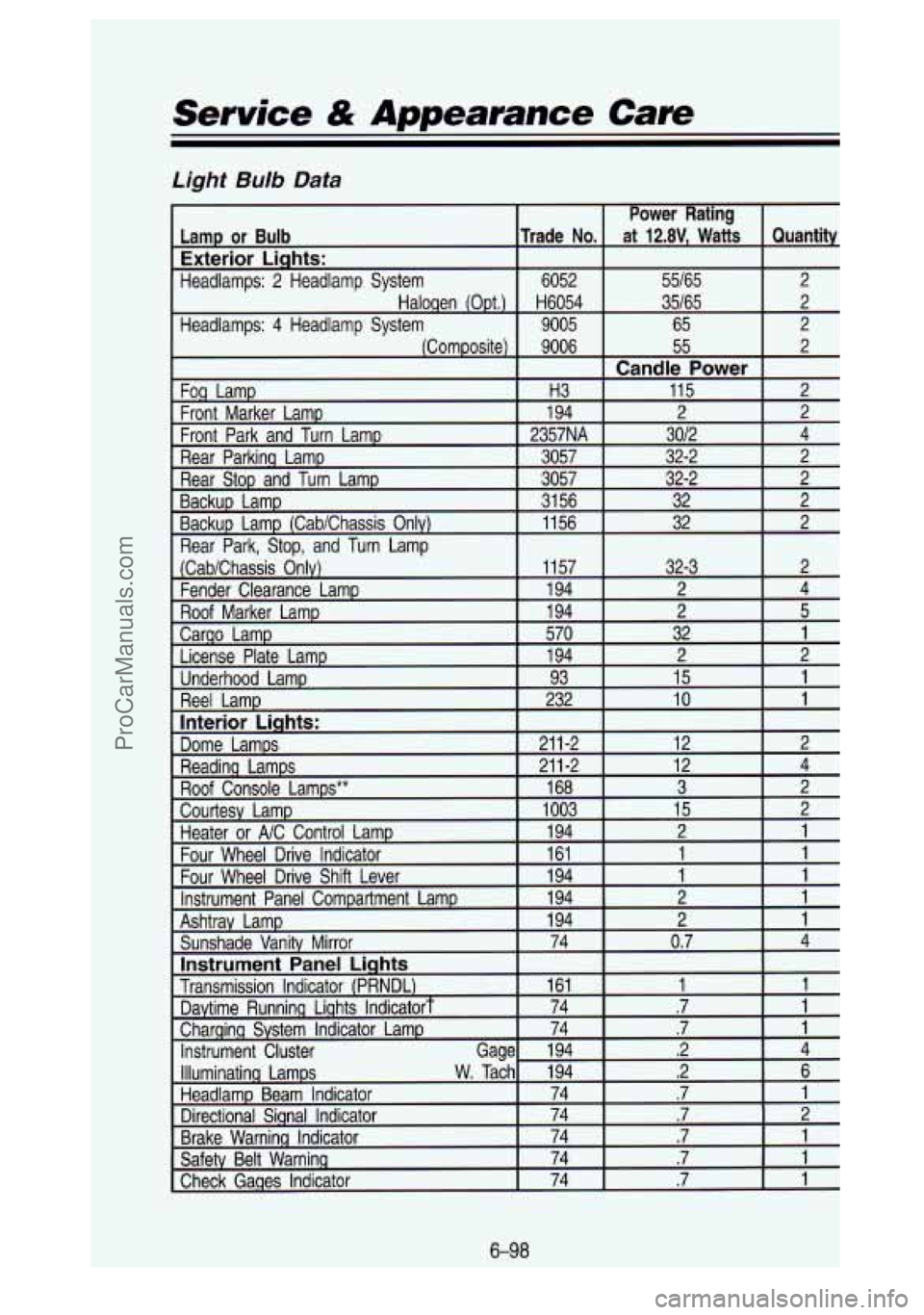 GMC SIERRA 1993 Owners Manual Service & Appearance Care
Light Bulb Data
6-98
ProCarManuals.com GMC SIERRA 1993 Owners Manual Service & Appearance Care
Light Bulb Data
6-98
ProCarManuals.com