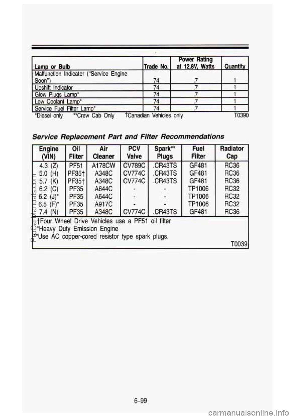 GMC SIERRA 1993 Owners Manual I I Power Rating I 1
Lamp or Bulb
Malfunction Indicator (“Service Engine
Quantity
at 12.8V, Watts Trade No.
Soon”)
“Diesel only
**Crew Cab Only tCanadian Vehicles only t0390
1 . GMC SIERRA 1993 Owners Manual I I Power Rating I 1
Lamp or Bulb
Malfunction Indicator (“Service Engine
Quantity
at 12.8V, Watts Trade No.
Soon”)
“Diesel only
**Crew Cab Only tCanadian Vehicles only t0390
1 .