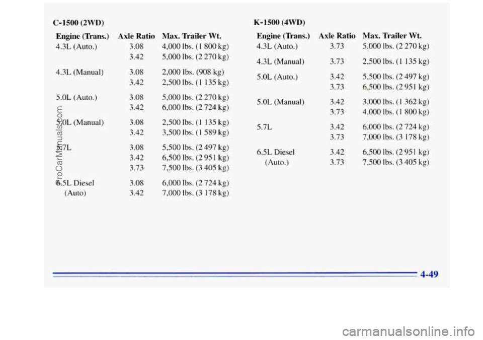 GMC SIERRA 1996  Owners Manual C-1500 (2WD) 
Engine  (Trans.) 
Axle Ratio 
4.3L (Auto.) 3 .os 
3.42 
4.3L 
(Manual j 
5.0L (Auto.) 
5.0L (Manual) 
5.7L 
6.5L 
Diesel 
(Auto) 
3 .os 
3.42 
3.08 
3.42  3 
.OS 
3.42 
3 .os 
3.42 
3.73