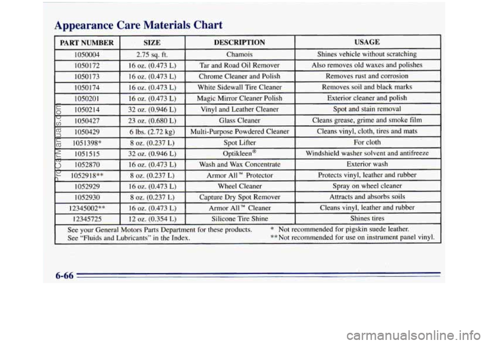 GMC SIERRA 1996 Owners Manual Appearance Care Materials Chart
PART NUMBER ’ SIZE DESCRIPTION USAGE
1050004 2.75 sq. ft. Chamois Shines vehicle without scratching
1050 172
16 oz. (0.473 L) Tar and Road Oil Re GMC SIERRA 1996 Owners Manual Appearance Care Materials Chart
PART NUMBER ’ SIZE DESCRIPTION USAGE
1050004 2.75 sq. ft. Chamois Shines vehicle without scratching
1050 172
16 oz. (0.473 L) Tar and Road Oil Re