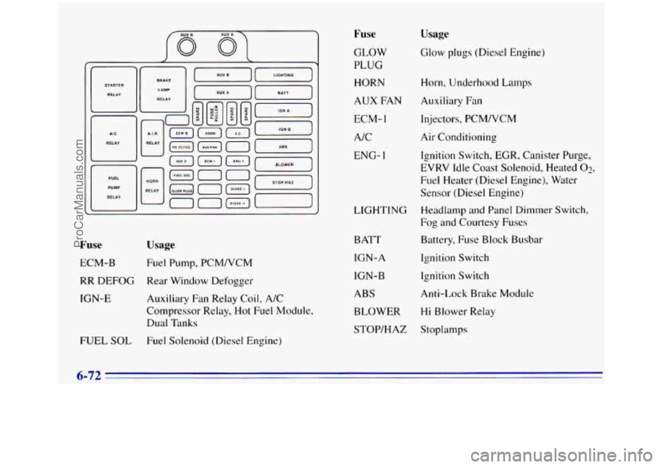 GMC SIERRA 1996 Owners Manual Fuse
ECM-B
Usage
Fuel Pump, PCM/VCM
RR DEFOG Rear Window Defogger
IGN-E Auxiliary Fan Relay Coil, A/C
Compressor Relay, Hot Fuel Module,
Dual Tanks
FUEL SOL Fuel Solenoid (Diesel Engine GMC SIERRA 1996 Owners Manual Fuse
ECM-B
Usage
Fuel Pump, PCM/VCM
RR DEFOG Rear Window Defogger
IGN-E Auxiliary Fan Relay Coil, A/C
Compressor Relay, Hot Fuel Module,
Dual Tanks
FUEL SOL Fuel Solenoid (Diesel Engine