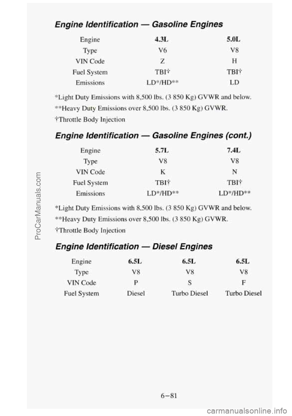 GMC SIERRA 1995 Owners Manual Engine Identification - Gasoline Engines
Engine
Type
VIN Code
Fuel System
Emissions
5.0L
V8
H
TBI? LD
"Light Duty Emissions with
8,500 lbs. (3 850 Kg) GVWR and below.
**Heavy Duty GMC SIERRA 1995 Owners Manual Engine Identification - Gasoline Engines
Engine
Type
VIN Code
Fuel System
Emissions
5.0L
V8
H
TBI? LD
"Light Duty Emissions with
8,500 lbs. (3 850 Kg) GVWR and below.
**Heavy Duty
