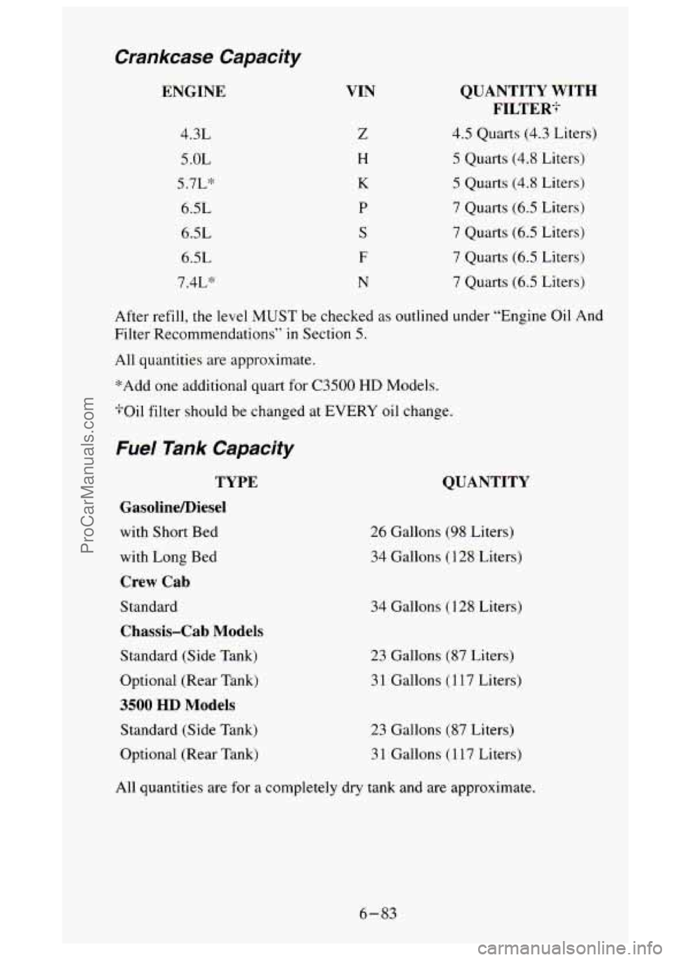 GMC SIERRA 1995 Owners Manual CranKcase Capacity
ENGINE
4.3L 5 .OL
5.7L“
6.5L
6.5L
6.5L
7.4L>$
VIN
Z
€4
K
P
S
F
N
QUANTITY WITH
FILTER*
4.5 Quarts (4.3 Liters)
5 Quarts (4.8 Liters)
5 Quarts (4.8 Lit GMC SIERRA 1995 Owners Manual CranKcase Capacity
ENGINE
4.3L 5 .OL
5.7L“
6.5L
6.5L
6.5L
7.4L>$
VIN
Z
€4
K
P
S
F
N
QUANTITY WITH
FILTER*
4.5 Quarts (4.3 Liters)
5 Quarts (4.8 Liters)
5 Quarts (4.8 Lit