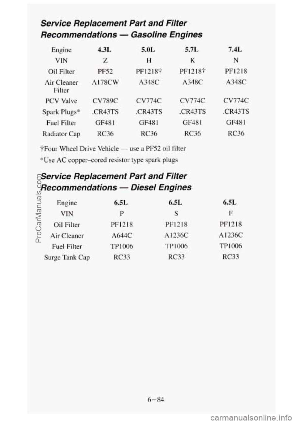 GMC SIERRA 1995 Owners Manual Service Replacement Part and Filter
Recommendations
- Gasoline Engines
Engine 4.3L
VTN Z
Oil Filter PFS2
Air Cleaner
A 178CW
Filter
PCV Valve CV789C
Spark
Plugs* .CR43TS
Fuel Filt GMC SIERRA 1995 Owners Manual Service Replacement Part and Filter
Recommendations
- Gasoline Engines
Engine 4.3L
VTN Z
Oil Filter PFS2
Air Cleaner
A 178CW
Filter
PCV Valve CV789C
Spark
Plugs* .CR43TS
Fuel Filt