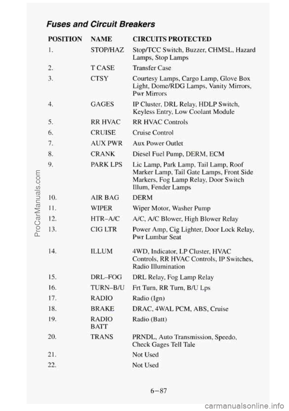 GMC SIERRA 1995 Owners Manual Fuses and Circuit Breakers
POSITION NAME
1. STOP/HAZ
2.
3.
4.
5.
6.
7.
8.
9.
10.
11.
12.
13.
14.
IS.
16.
17.
18.
19.
20.
21. 22.
T CASE
CTSY
GAGES
RR HVAC
CRUISE
AUX PWR GMC SIERRA 1995 Owners Manual Fuses and Circuit Breakers
POSITION NAME
1. STOP/HAZ
2.
3.
4.
5.
6.
7.
8.
9.
10.
11.
12.
13.
14.
IS.
16.
17.
18.
19.
20.
21. 22.
T CASE
CTSY
GAGES
RR HVAC
CRUISE
AUX PWR