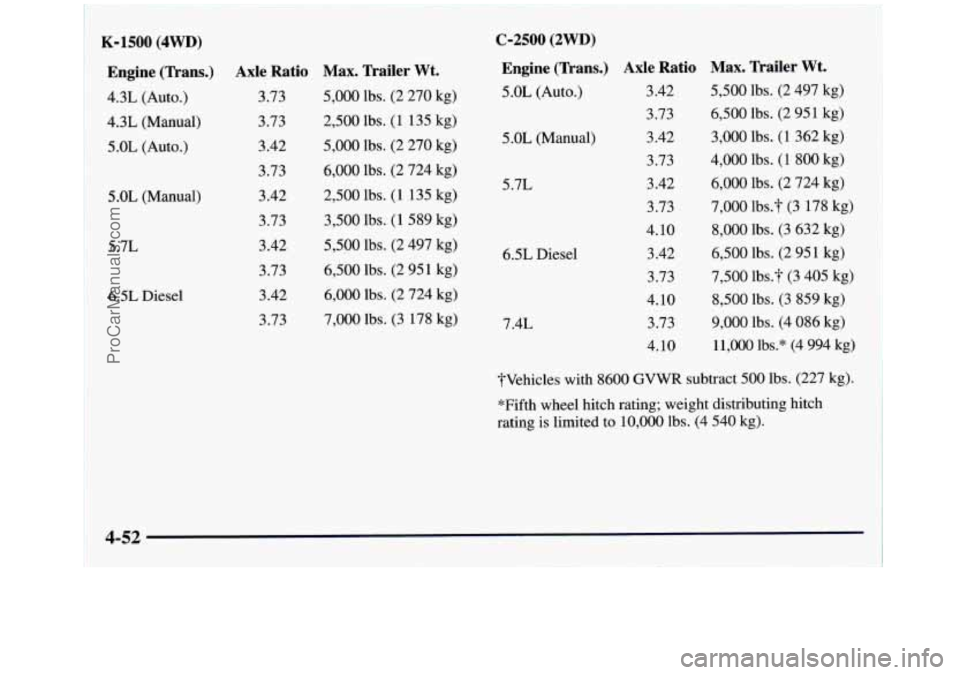 GMC SIERRA 1998 Owners Manual 1 K-1500 (4WD)
~ Engine (Trans.) Axle Ratio 4.3L
(Auto.) 3.73
1 4.3L
(Manual)
i 5.0L (Auto.)
5
.OL (Manual)
5.7L 6.5L Diesel 3.73
3.42
3.73
3.42 3.73
3.42
3.73
3.42
3.73
Max. T GMC SIERRA 1998 Owners Manual 1 K-1500 (4WD)
~ Engine (Trans.) Axle Ratio 4.3L
(Auto.) 3.73
1 4.3L
(Manual)
i 5.0L (Auto.)
5
.OL (Manual)
5.7L 6.5L Diesel 3.73
3.42
3.73
3.42 3.73
3.42
3.73
3.42
3.73
Max. T