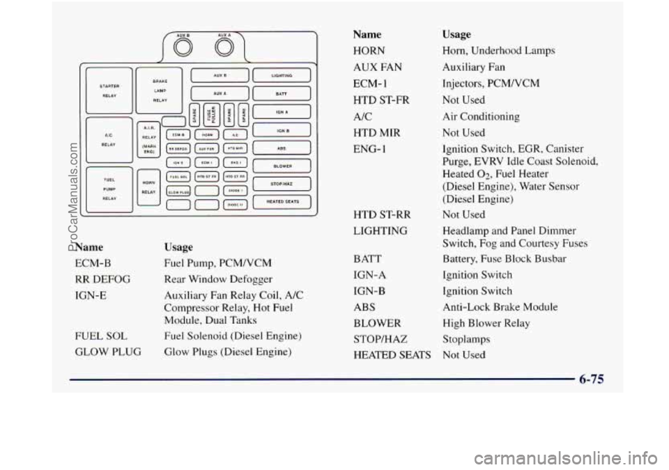 GMC SIERRA 1998 Owners Manual STARTER RELAY
[-I
[-I
[T)
I BLOWER
n STOPiHAZ
Name
ECM-B RR DEFOG
IGN-E
FUEL
SOL
GLOW PLUG
Usage
Horn, Underhood Lamps
Auxiliary Fan
Injectors, PCM/VCM
Not Used
Air Conditioning
GMC SIERRA 1998 Owners Manual STARTER RELAY
[-I
[-I
[T)
I BLOWER
n STOPiHAZ
Name
ECM-B RR DEFOG
IGN-E
FUEL
SOL
GLOW PLUG
Usage
Horn, Underhood Lamps
Auxiliary Fan
Injectors, PCM/VCM
Not Used
Air Conditioning