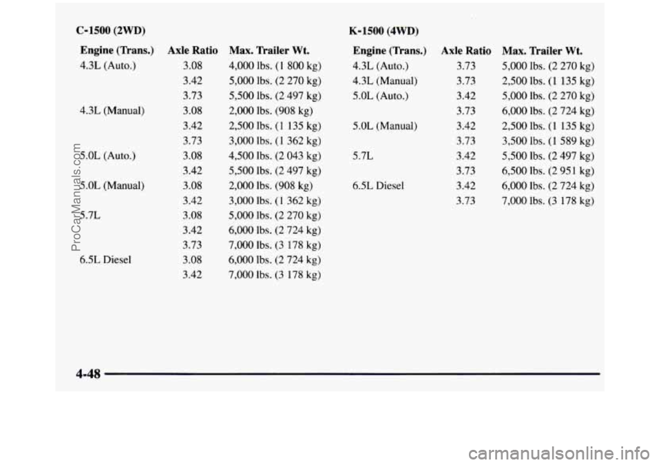 GMC SIERRA 1997 Owners Manual 4.3L (Manual) 5.0L
(Auto.)
5.0L (Manual)
5.7L
6.5L Diesel
C-1500 (2WD)
Engine (Trans.) Axle Ratio
4.3L (Auto.) 3 .OS
3.42
3.73
3.08
3.42
3.73
3 .OS
3.42
3.08
3.42 3.08
3.42
3 GMC SIERRA 1997 Owners Manual 4.3L (Manual) 5.0L
(Auto.)
5.0L (Manual)
5.7L
6.5L Diesel
C-1500 (2WD)
Engine (Trans.) Axle Ratio
4.3L (Auto.) 3 .OS
3.42
3.73
3.08
3.42
3.73
3 .OS
3.42
3.08
3.42 3.08
3.42
3