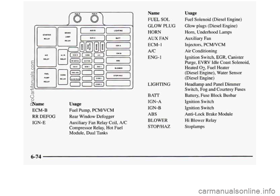 GMC SIERRA 1997 Owners Manual Name
ECM-B
RR DEFOG IGN-E
Usage
Fuel Pump, PCMNCM
Rear Window Defogger
Auxiliary Fan Relay Coil,
A/C
Compressor Relay, Hot Fuel
Module, Dual Tanks
Name
FUEL SOL
GLOW PLUG
HORN
A GMC SIERRA 1997 Owners Manual Name
ECM-B
RR DEFOG IGN-E
Usage
Fuel Pump, PCMNCM
Rear Window Defogger
Auxiliary Fan Relay Coil,
A/C
Compressor Relay, Hot Fuel
Module, Dual Tanks
Name
FUEL SOL
GLOW PLUG
HORN
A