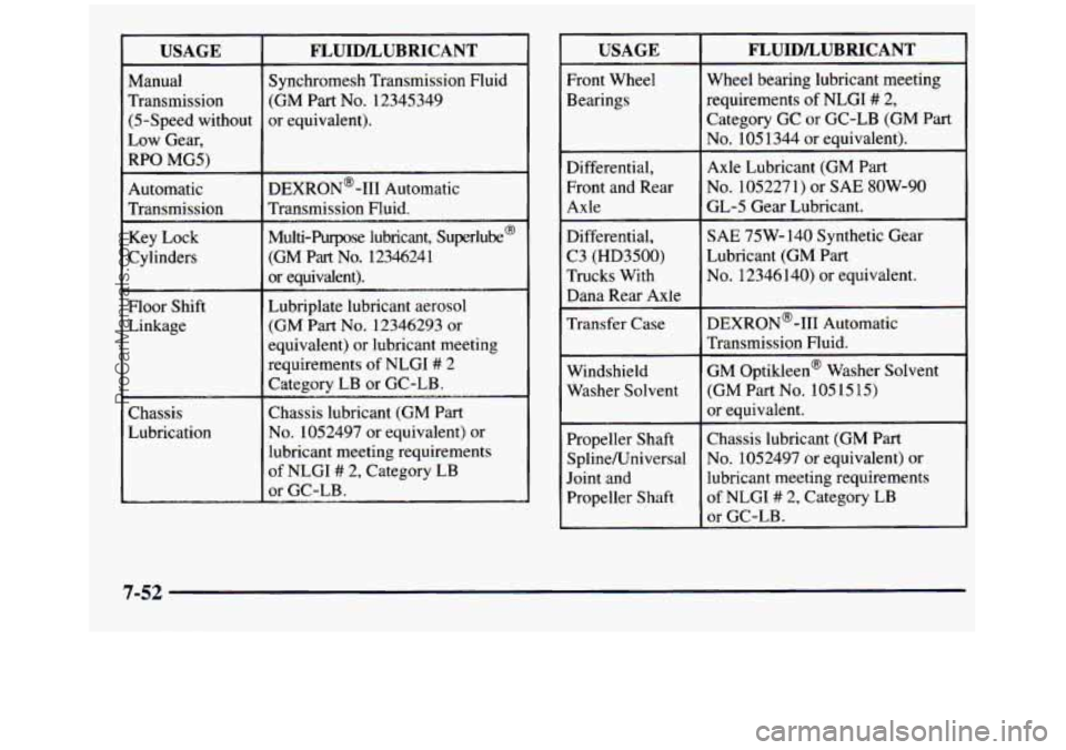 GMC SIERRA 1997 Owners Manual USAGE
Manual
Transmission (5-Speed without
Low Gear,
RPO MG5)
Automatic
Transmission
Key Lock
Cylinders
Floor Shift
Linkage
Chassis
Lubrication
FLUIDLUBRICANT
~~
Synchromesh Transm GMC SIERRA 1997 Owners Manual USAGE
Manual
Transmission (5-Speed without
Low Gear,
RPO MG5)
Automatic
Transmission
Key Lock
Cylinders
Floor Shift
Linkage
Chassis
Lubrication
FLUIDLUBRICANT
~~
Synchromesh Transm