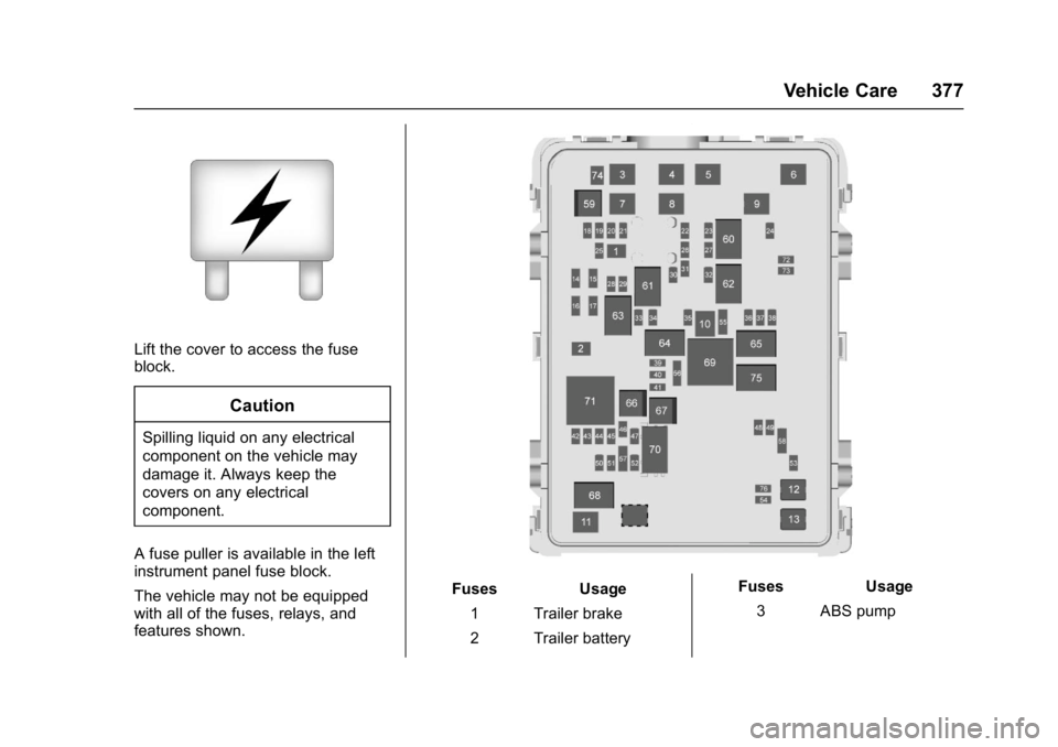 GMC SIERRA 1500 2017  Owners Manual GMC Sierra/Sierra Denali Owner Manual (GMNA-Localizing-U.S./Canada/
Mexico-9955992) - 2017 - crc - 5/3/16
Vehicle Care 377
Lift the cover to access the fuse
block.
Caution
Spilling liquid on any elect