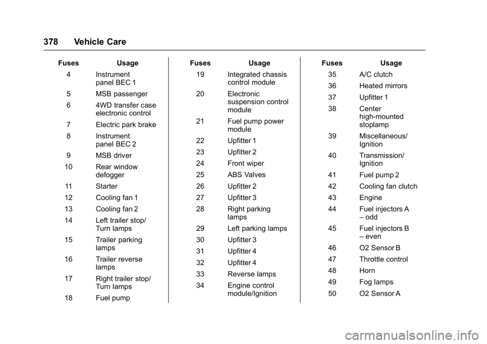 GMC SIERRA 1500 2017  Owners Manual GMC Sierra/Sierra Denali Owner Manual (GMNA-Localizing-U.S./Canada/
Mexico-9955992) - 2017 - crc - 5/3/16
378 Vehicle Care
FusesUsage
4 Instrument panel BEC 1
5 MSB passenger
6 4WD transfer case elect