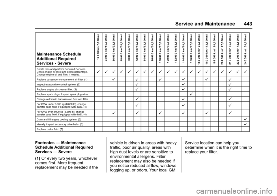 GMC SIERRA 1500 2017  Owners Manual GMC Sierra/Sierra Denali Owner Manual (GMNA-Localizing-U.S./Canada/
Mexico-9955992) - 2017 - crc - 5/3/16
Service and Maintenance 443
Maintenance Schedule
Additional Required
Services - Severe12 000 k