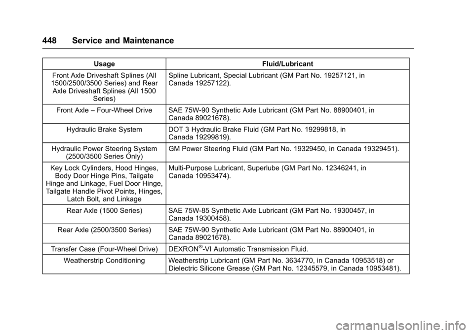 GMC SIERRA 1500 2017  Owners Manual GMC Sierra/Sierra Denali Owner Manual (GMNA-Localizing-U.S./Canada/
Mexico-9955992) - 2017 - crc - 5/3/16
448 Service and Maintenance
UsageFluid/Lubricant
Front Axle Driveshaft Splines (All
1500/2500/