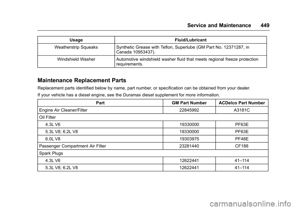GMC SIERRA 1500 2017  Owners Manual GMC Sierra/Sierra Denali Owner Manual (GMNA-Localizing-U.S./Canada/
Mexico-9955992) - 2017 - crc - 5/3/16
Service and Maintenance 449
UsageFluid/Lubricant
Weatherstrip Squeaks Synthetic Grease with Te
