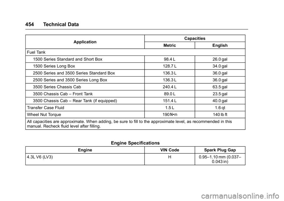 GMC SIERRA 1500 2017 Owners Manual GMC Sierra/Sierra Denali Owner Manual (GMNA-Localizing-U.S./Canada/
Mexico-9955992) - 2017 - crc - 5/3/16
454 Technical Data
ApplicationCapacities
Metric English
Fuel Tank
1500 Series Standard and Sho GMC SIERRA 1500 2017 Owners Manual GMC Sierra/Sierra Denali Owner Manual (GMNA-Localizing-U.S./Canada/
Mexico-9955992) - 2017 - crc - 5/3/16
454 Technical Data
ApplicationCapacities
Metric English
Fuel Tank
1500 Series Standard and Sho