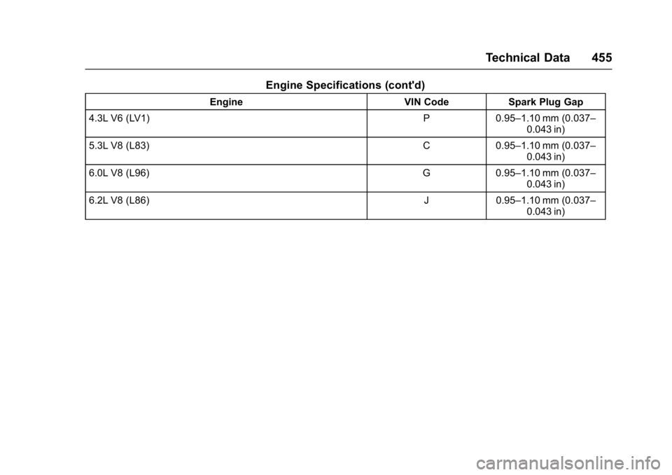 GMC SIERRA 1500 2017 Owners Manual GMC Sierra/Sierra Denali Owner Manual (GMNA-Localizing-U.S./Canada/
Mexico-9955992) - 2017 - crc - 5/3/16
Technical Data 455
Engine Specifications (cont'd)
EngineVIN CodeSpark Plug Gap
4.3L V6 (LV GMC SIERRA 1500 2017 Owners Manual GMC Sierra/Sierra Denali Owner Manual (GMNA-Localizing-U.S./Canada/
Mexico-9955992) - 2017 - crc - 5/3/16
Technical Data 455
Engine Specifications (cont'd)
EngineVIN CodeSpark Plug Gap
4.3L V6 (LV