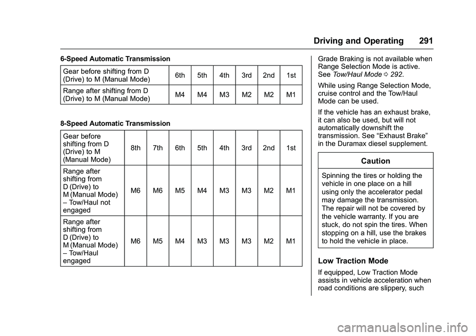 GMC SIERRA 1500 2016 Owners Manual GMC Sierra Owner Manual (GMNA-Localizing-U.S./Canada/Mexico-
9234758) - 2016 - crc - 11/9/15
Driving and Operating 291
6-Speed Automatic TransmissionGear before shifting from D
(Drive) to M (Manual Mo GMC SIERRA 1500 2016 Owners Manual GMC Sierra Owner Manual (GMNA-Localizing-U.S./Canada/Mexico-
9234758) - 2016 - crc - 11/9/15
Driving and Operating 291
6-Speed Automatic TransmissionGear before shifting from D
(Drive) to M (Manual Mo