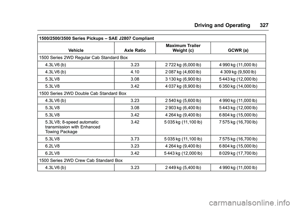 GMC SIERRA 1500 2016 Owners Manual GMC Sierra Owner Manual (GMNA-Localizing-U.S./Canada/Mexico-
9234758) - 2016 - crc - 11/9/15
Driving and Operating 327
1500/2500/3500 Series Pickups–SAE J2807 Compliant
Vehicle Axle Ratio Maximum Tr GMC SIERRA 1500 2016 Owners Manual GMC Sierra Owner Manual (GMNA-Localizing-U.S./Canada/Mexico-
9234758) - 2016 - crc - 11/9/15
Driving and Operating 327
1500/2500/3500 Series Pickups–SAE J2807 Compliant
Vehicle Axle Ratio Maximum Tr