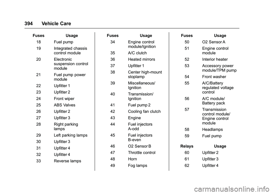 GMC SIERRA 1500 2016  Owners Manual GMC Sierra Owner Manual (GMNA-Localizing-U.S./Canada/Mexico-
9234758) - 2016 - crc - 11/9/15
394 Vehicle Care
FusesUsage
18 Fuel pump
19 Integrated chassis control module
20 Electronic suspension cont
