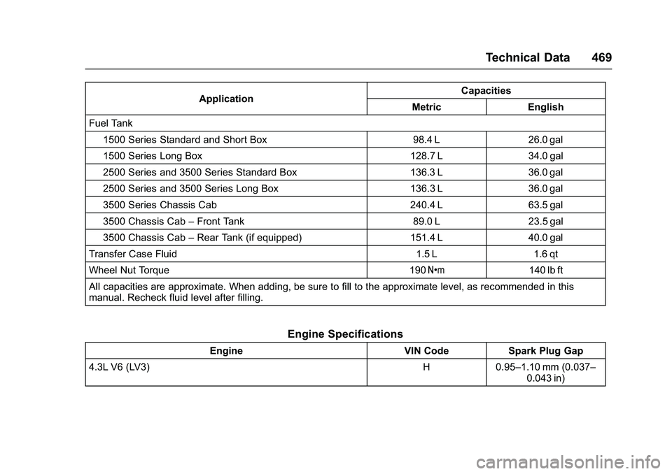 GMC SIERRA 1500 2016  Owners Manual GMC Sierra Owner Manual (GMNA-Localizing-U.S./Canada/Mexico-
9234758) - 2016 - crc - 11/9/15
Technical Data 469
ApplicationCapacities
Metric English
Fuel Tank
1500 Series Standard and Short Box 98.4 L
