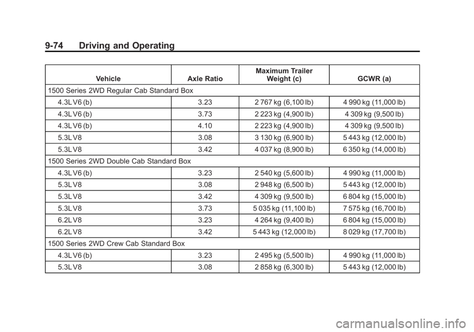 GMC SIERRA 1500 2015  Owners Manual Black plate (74,1)GMC Sierra Owner Manual (GMNA Localizing-U.S/Canada/Mexico-
7299746) - 2015 - crc - 11/11/13
9-74 Driving and Operating
VehicleAxle RatioMaximum Trailer
Weight (c) GCWR (a)
1500 Seri