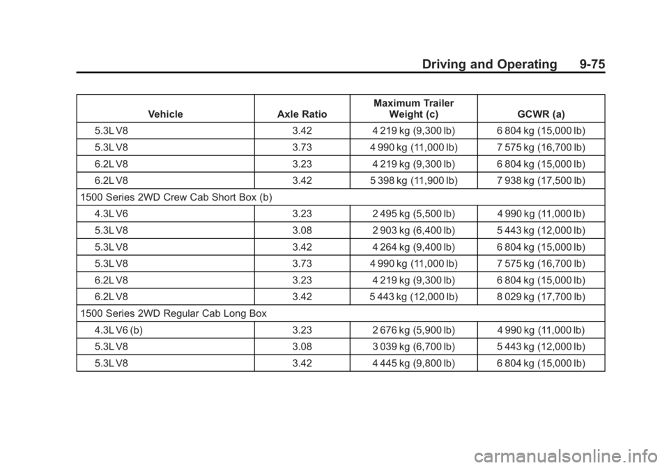 GMC SIERRA 1500 2015  Owners Manual Black plate (75,1)GMC Sierra Owner Manual (GMNA Localizing-U.S/Canada/Mexico-
7299746) - 2015 - crc - 11/11/13
Driving and Operating 9-75
VehicleAxle RatioMaximum Trailer
Weight (c) GCWR (a)
5.3L V8 3
