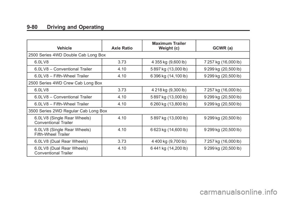 GMC SIERRA 1500 2015  Owners Manual Black plate (80,1)GMC Sierra Owner Manual (GMNA Localizing-U.S/Canada/Mexico-
7299746) - 2015 - crc - 11/11/13
9-80 Driving and Operating
VehicleAxle RatioMaximum Trailer
Weight (c) GCWR (a)
2500 Seri