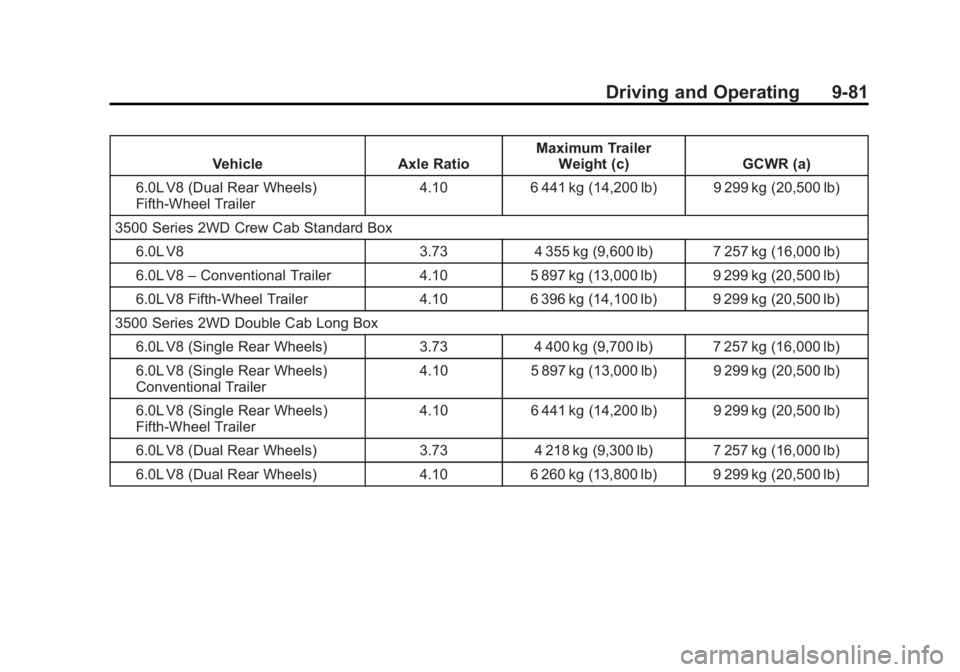 GMC SIERRA 1500 2015  Owners Manual Black plate (81,1)GMC Sierra Owner Manual (GMNA Localizing-U.S/Canada/Mexico-
7299746) - 2015 - crc - 11/11/13
Driving and Operating 9-81
VehicleAxle RatioMaximum Trailer
Weight (c) GCWR (a)
6.0L V8 (