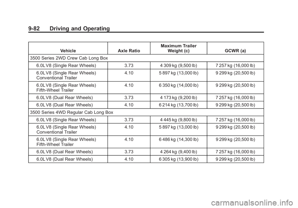 GMC SIERRA 1500 2015  Owners Manual Black plate (82,1)GMC Sierra Owner Manual (GMNA Localizing-U.S/Canada/Mexico-
7299746) - 2015 - crc - 11/11/13
9-82 Driving and Operating
VehicleAxle RatioMaximum Trailer
Weight (c) GCWR (a)
3500 Seri
