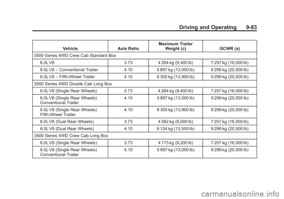 GMC SIERRA 1500 2015  Owners Manual Black plate (83,1)GMC Sierra Owner Manual (GMNA Localizing-U.S/Canada/Mexico-
7299746) - 2015 - crc - 11/11/13
Driving and Operating 9-83
VehicleAxle RatioMaximum Trailer
Weight (c) GCWR (a)
3500 Seri
