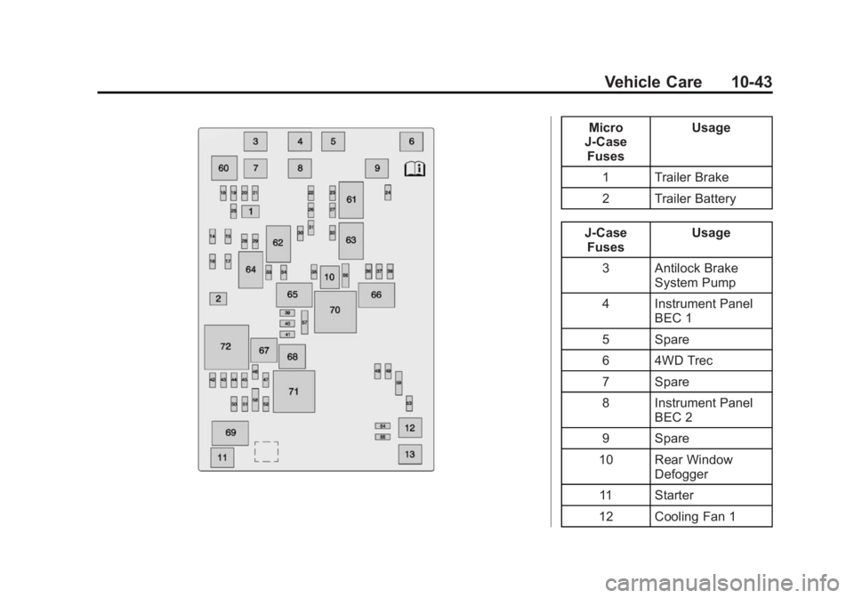 GMC SIERRA 1500 2015 Owners Manual Black plate (43,1)GMC Sierra Owner Manual (GMNA Localizing-U.S/Canada/Mexico-
7299746) - 2015 - crc - 11/11/13
Vehicle Care 10-43
Micro
J-Case Fuses Usage
1 Trailer Brake
2 Trailer Battery
J-Case Fuse GMC SIERRA 1500 2015 Owners Manual Black plate (43,1)GMC Sierra Owner Manual (GMNA Localizing-U.S/Canada/Mexico-
7299746) - 2015 - crc - 11/11/13
Vehicle Care 10-43
Micro
J-Case Fuses Usage
1 Trailer Brake
2 Trailer Battery
J-Case Fuse