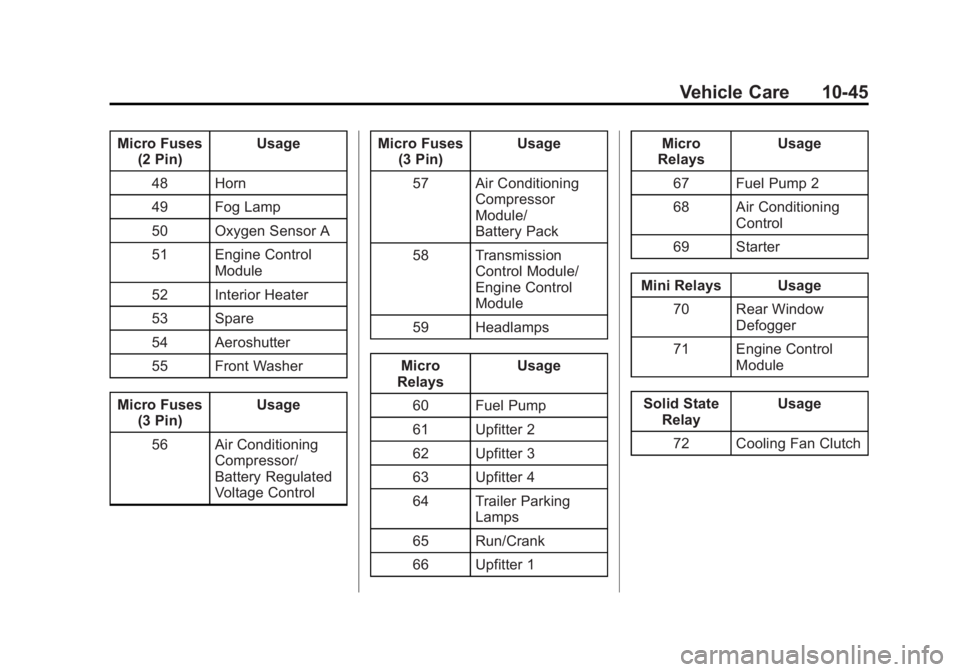 GMC SIERRA 1500 2015  Owners Manual Black plate (45,1)GMC Sierra Owner Manual (GMNA Localizing-U.S/Canada/Mexico-
7299746) - 2015 - crc - 11/11/13
Vehicle Care 10-45
Micro Fuses(2 Pin) Usage
48 Horn
49 Fog Lamp
50 Oxygen Sensor A
51 Eng