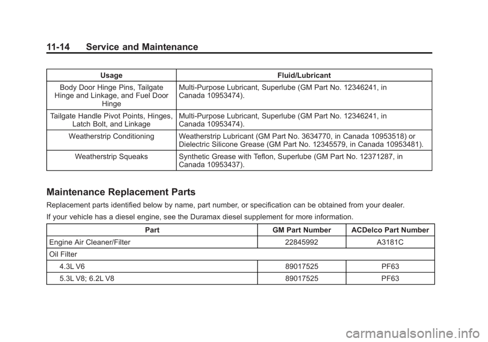 GMC SIERRA 1500 2015 Owners Manual Black plate (14,1)GMC Sierra Owner Manual (GMNA Localizing-U.S/Canada/Mexico-
7299746) - 2015 - crc - 11/11/13
11-14 Service and Maintenance
UsageFluid/Lubricant
Body Door Hinge Pins, Tailgate
Hinge a GMC SIERRA 1500 2015 Owners Manual Black plate (14,1)GMC Sierra Owner Manual (GMNA Localizing-U.S/Canada/Mexico-
7299746) - 2015 - crc - 11/11/13
11-14 Service and Maintenance
UsageFluid/Lubricant
Body Door Hinge Pins, Tailgate
Hinge a