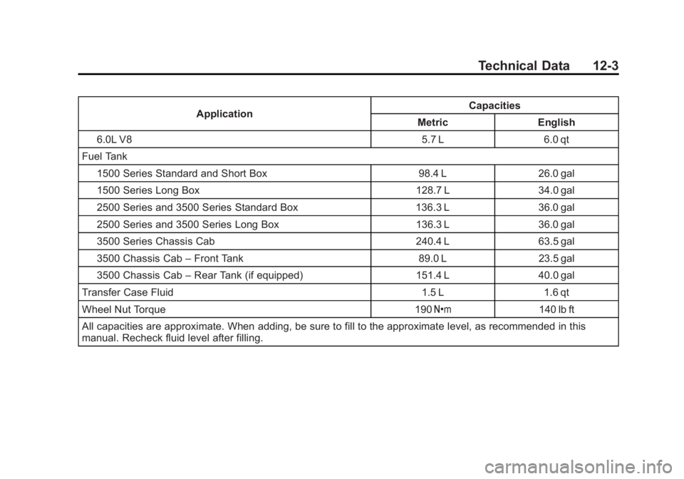 GMC SIERRA 1500 2015  Owners Manual Black plate (3,1)GMC Sierra Owner Manual (GMNA Localizing-U.S/Canada/Mexico-
7299746) - 2015 - crc - 11/11/13
Technical Data 12-3
ApplicationCapacities
Metric English
6.0L V8 5.7 L 6.0 qt
Fuel Tank 15