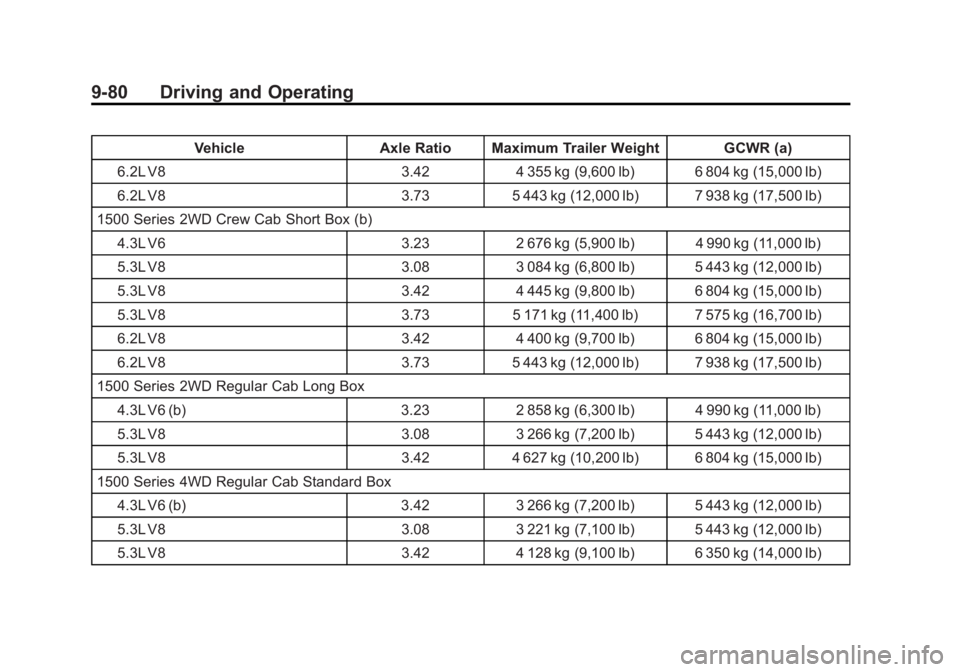 GMC SIERRA 1500 2014  Owners Manual Black plate (80,1)GMC Sierra Owner Manual (GMNA-Localizing-U.S./Canada/Mexico-
5853626) - 2014 - 3rd crc - 8/15/13
9-80 Driving and Operating
VehicleAxle Ratio Maximum Trailer Weight GCWR (a)
6.2L V8 